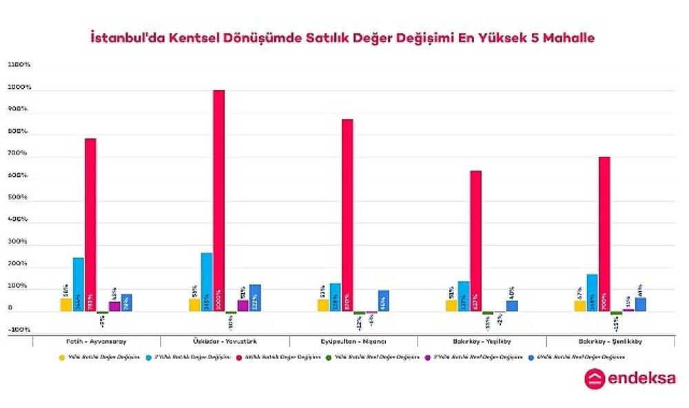 İstanbul'un Deprem Riski Yüksek Mahallelerindeki Konut Değerleri