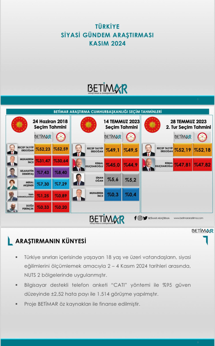 Mansur Yavaş İmamoğlu’na karşı arayı açıyor, CHP yeniden ikinci parti konumuna düştü.